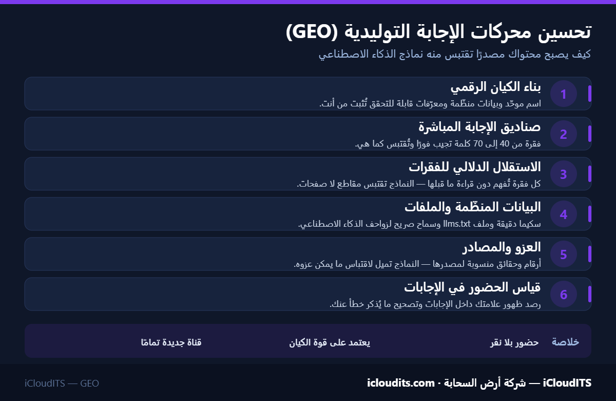 ست خطوات لتحسين الظهور في إجابات الذكاء الاصطناعي: بناء الكيان، صناديق الإجابة، الاستقلال الدلالي، البيانات المنظّمة، العزو للمصادر، وقياس الحضور