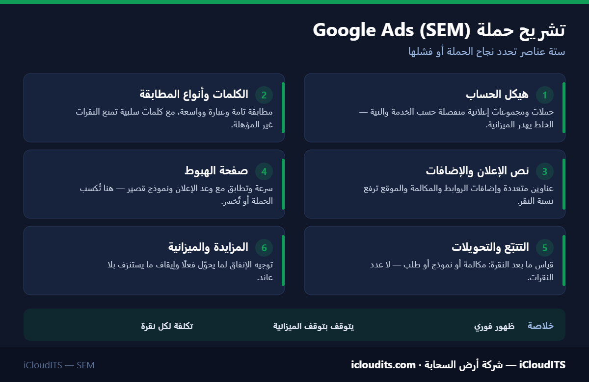 ستة عناصر تحدد نجاح حملة Google Ads: هيكل الحساب والكلمات ونص الإعلان وصفحة الهبوط وتتبّع التحويلات وإدارة الميزانية