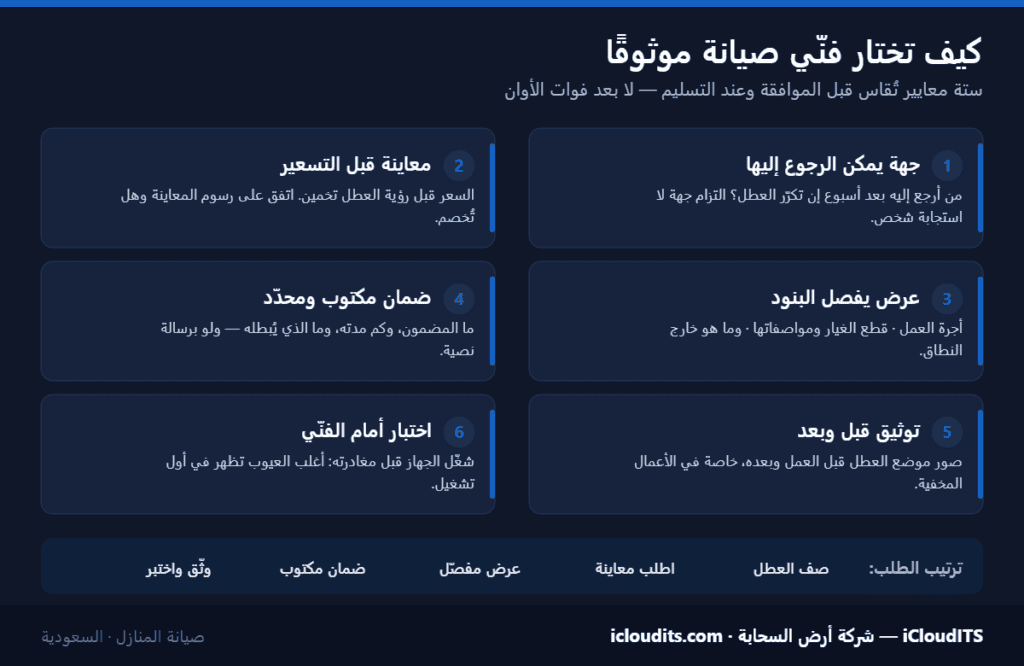 إنفوجرافيك: ستة معايير لاختيار فنّي صيانة منزلية موثوق — جهة يمكن الرجوع إليها، معاينة قبل التسعير، عرض يفصل البنود، ضمان مكتوب، توثيق قبل وبعد، واختبار أمام الفنّي