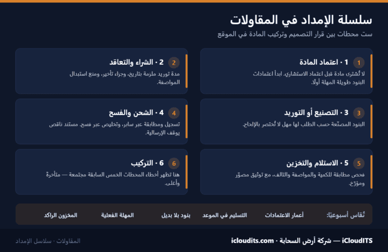 سلاسل الإمداد في قطاع المقاولات السعودي: ست محطات تحكم جدولك