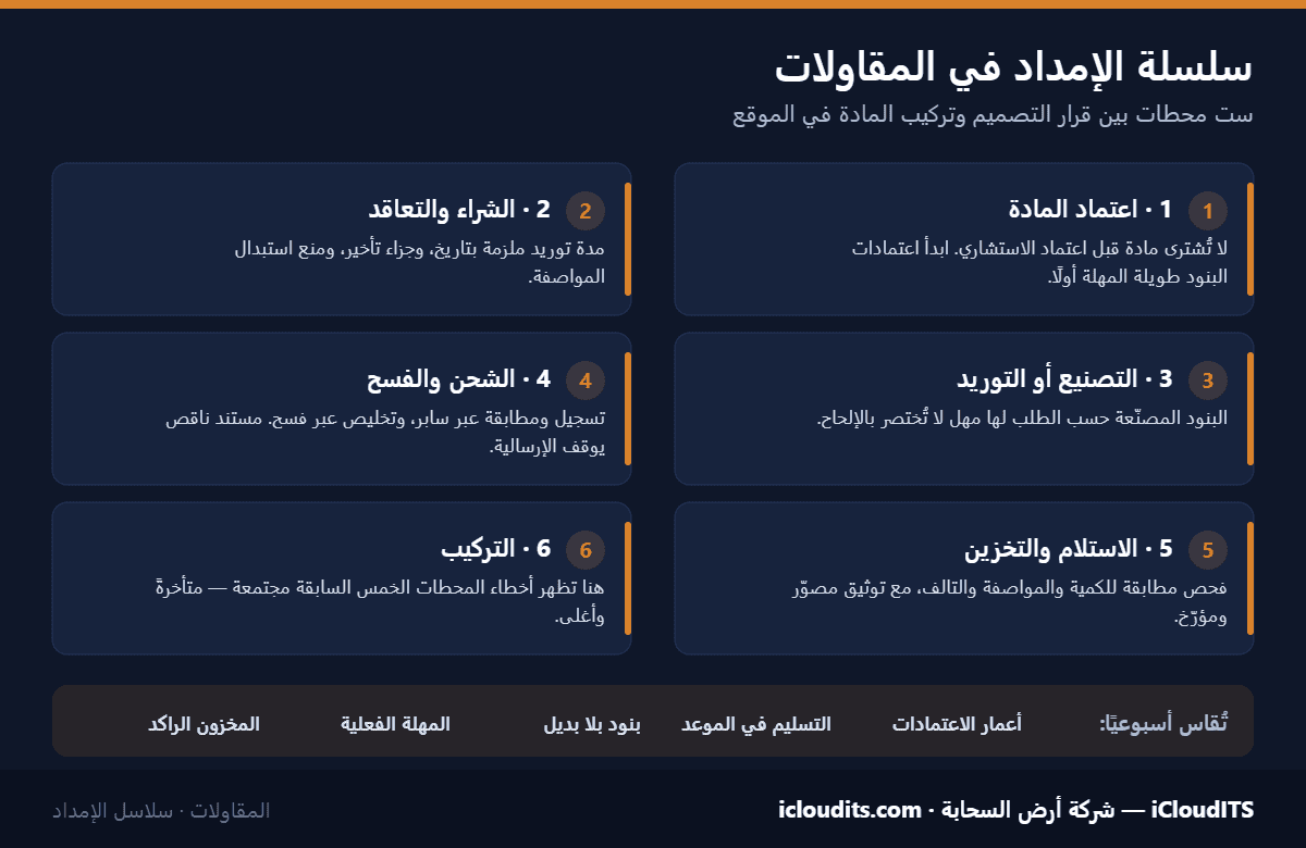 إنفوجرافيك: ست محطات في سلسلة الإمداد بقطاع المقاولات السعودي