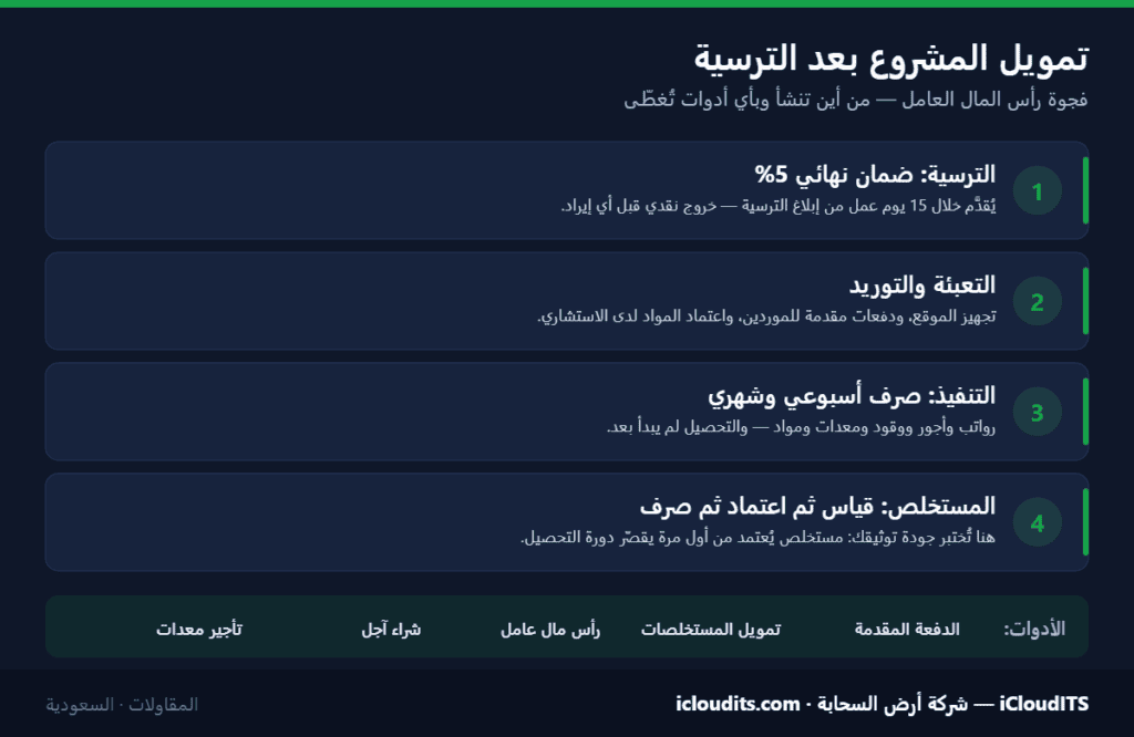 إنفوجرافيك: مراحل الصرف والتحصيل في عقد المقاولات من الترسية حتى صرف المستخلص، وأدوات تمويل رأس المال العامل