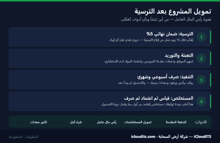 كيف يموّل المقاول مشروعًا بعد الترسية؟ فجوة رأس المال العامل وأدواتها