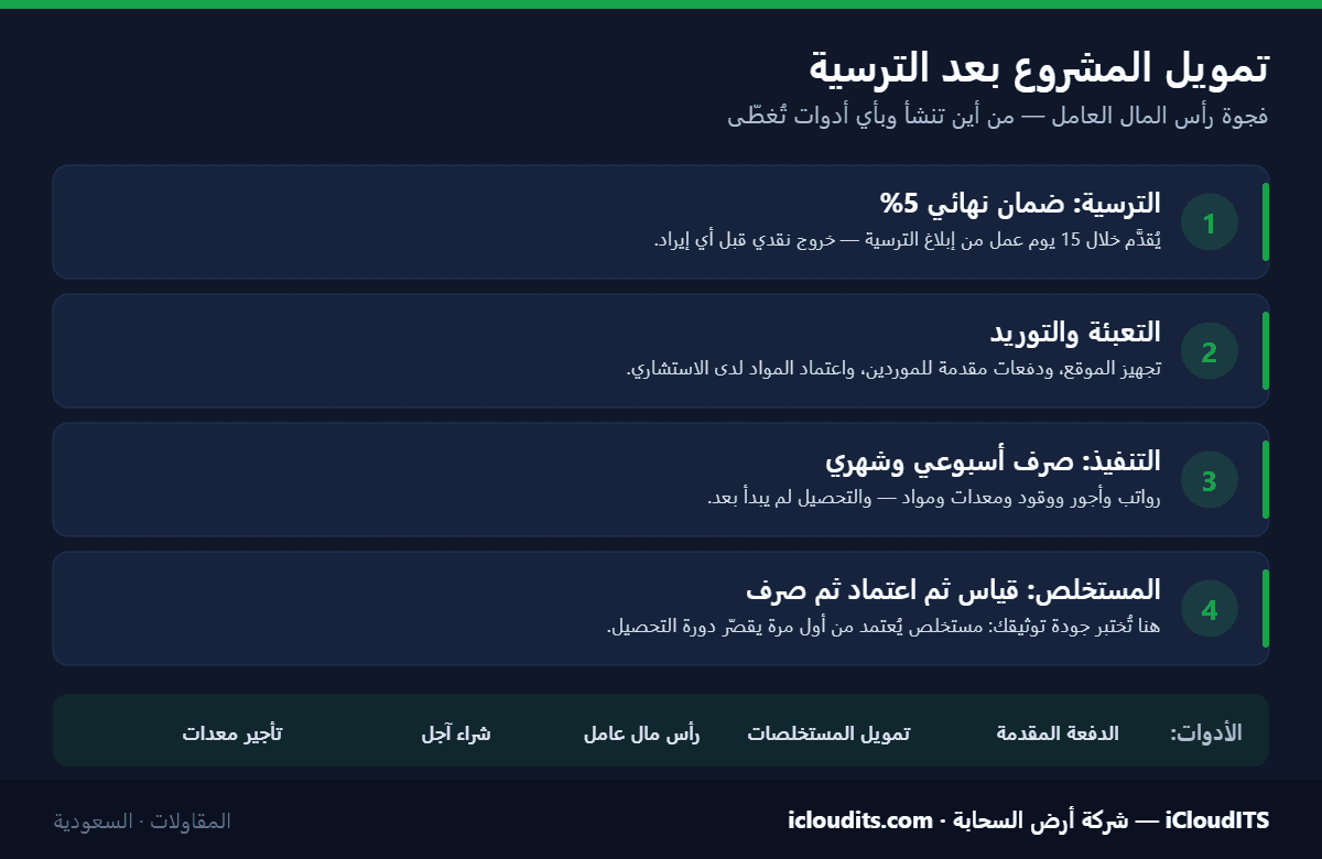 إنفوجرافيك: فجوة رأس المال العامل بين الترسية وأول تحصيل وأدوات تمويلها