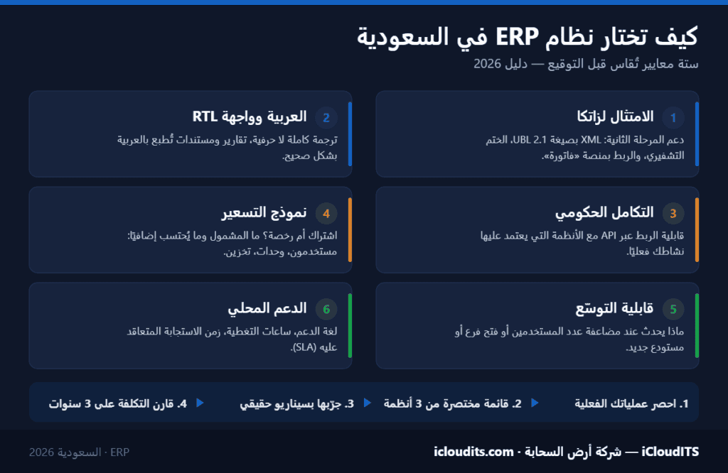 إنفوجرافيك: ستة معايير لاختيار نظام ERP في السعودية — الامتثال لزاتكا، العربية وRTL، التكامل الحكومي، التسعير، قابلية التوسّع، والدعم المحلي