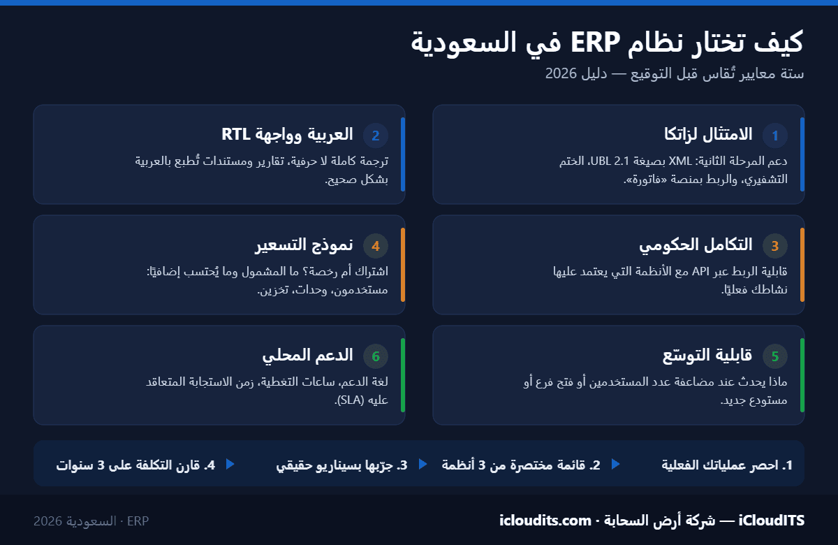 إنفوجرافيك يوضّح ستة معايير لاختيار نظام ERP في السعودية: الامتثال لزاتكا، العربية وواجهة RTL، التكامل الحكومي، نموذج التسعير، قابلية التوسّع، والدعم المحلي