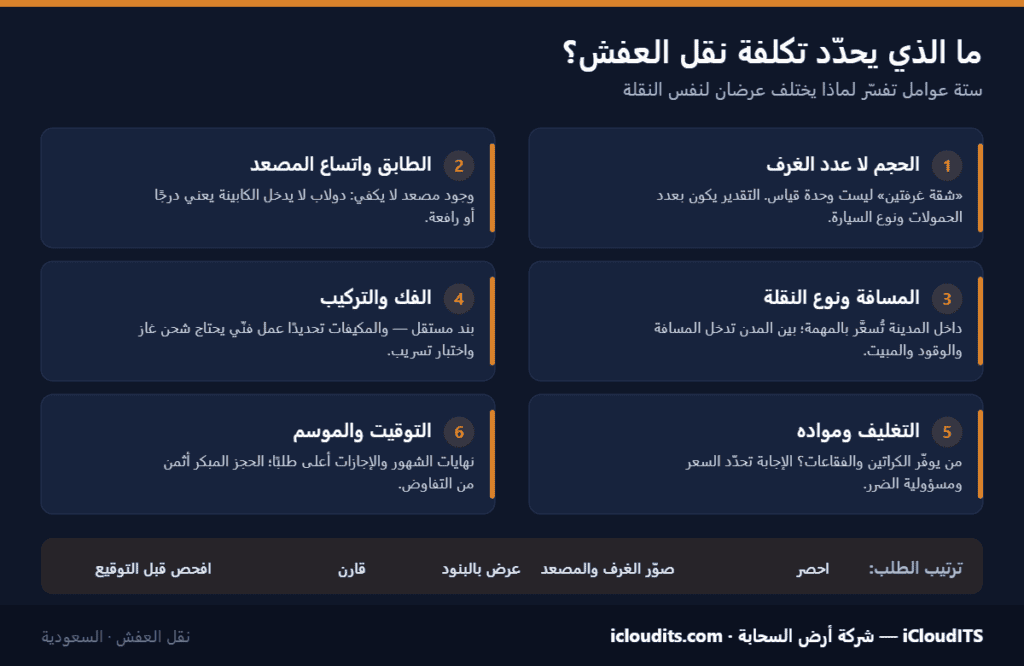 إنفوجرافيك: ستة عوامل تحدّد تكلفة نقل العفش — الحجم، الطابق والمصعد، المسافة ونوع النقلة، الفك والتركيب، التغليف، والتوقيت