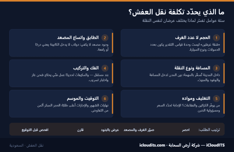 ما الذي يحدّد تكلفة نقل العفش؟ ستة عوامل تفسّر فروق الأسعار