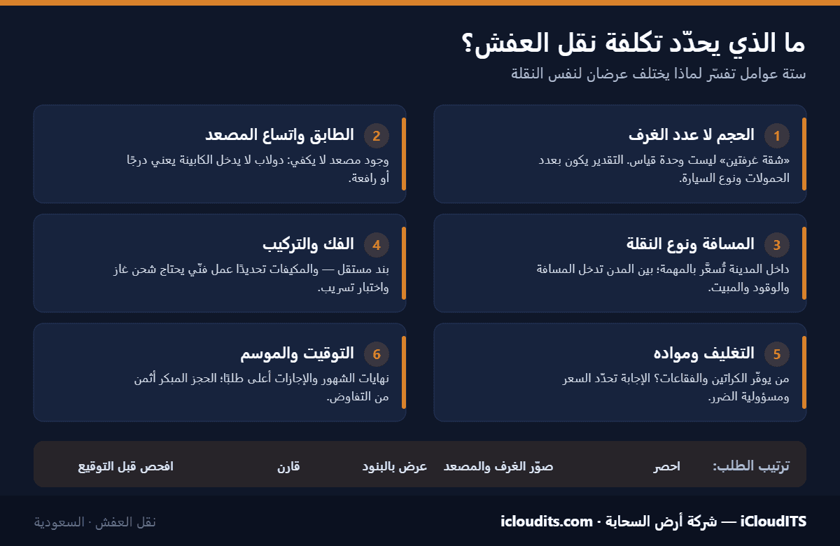 إنفوجرافيك: ستة عوامل تحدّد تكلفة نقل العفش وتفسّر فروق العروض