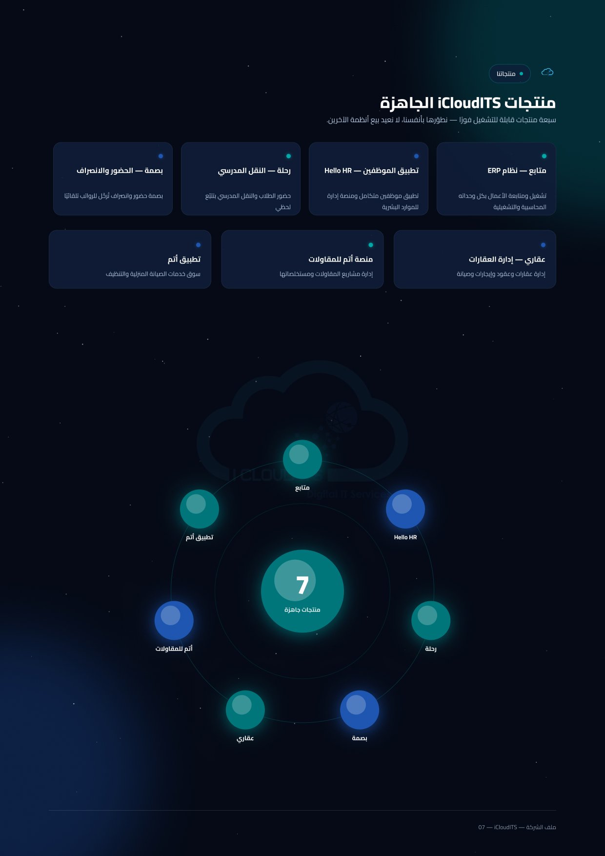 الصفحة السابعة: منتجاتنا الجاهزة — سبعة منتجات قابلة للتشغيل فورًا