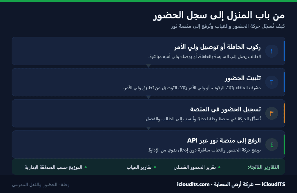 إنفوجرافيك: مسار تسجيل حضور الطالب من ركوب الحافلة أو توصيل ولي الأمر حتى الرفع التلقائي إلى منصة نور عبر API