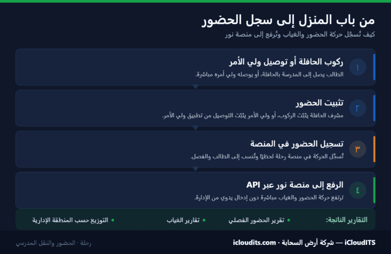 نظام حضور وغياب الطلاب في المدارس: الدليل الكامل