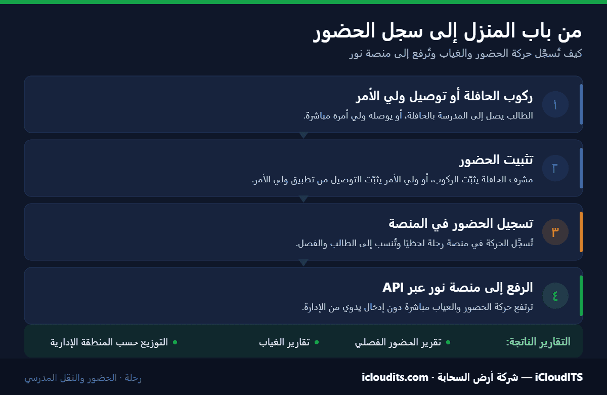 إنفوجرافيك يوضّح مسار تسجيل حضور الطالب: ركوب الحافلة أو توصيل ولي الأمر، ثم تثبيت الحضور، ثم التسجيل في المنصة، ثم الرفع إلى منصة نور عبر API
