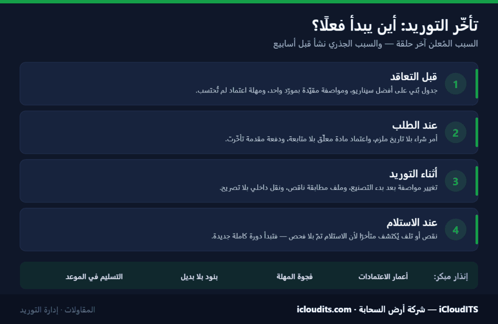 إنفوجرافيك: مراحل نشوء تأخّر التوريد في مشاريع المقاولات — قبل التعاقد، عند الطلب، أثناء التوريد، وعند الاستلام — ومؤشرات الإنذار المبكر
