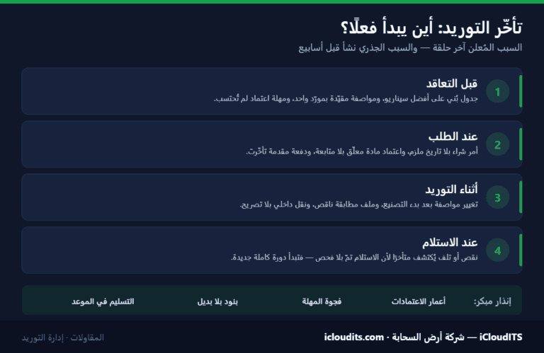 تأخّر التوريد: الأسباب الحقيقية وكيف تكتشفها قبل وقوعها