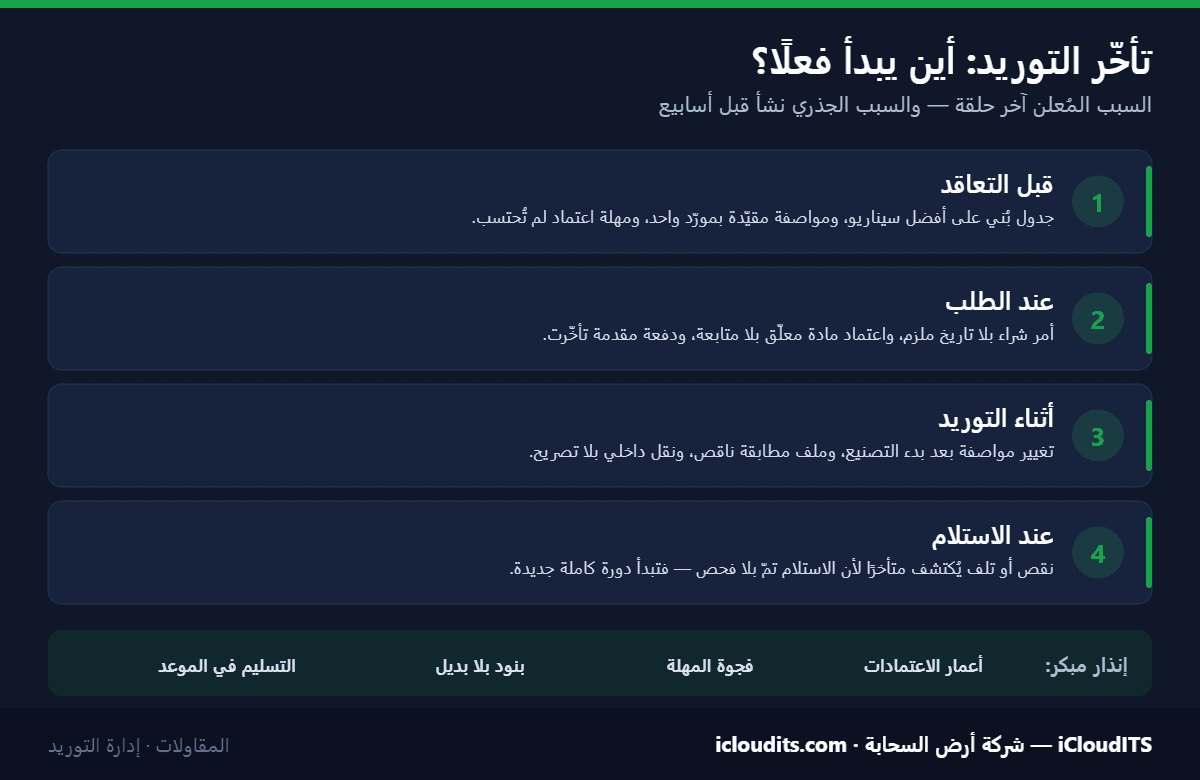 إنفوجرافيك: أين يبدأ تأخّر التوريد فعلًا ومؤشرات الإنذار المبكر