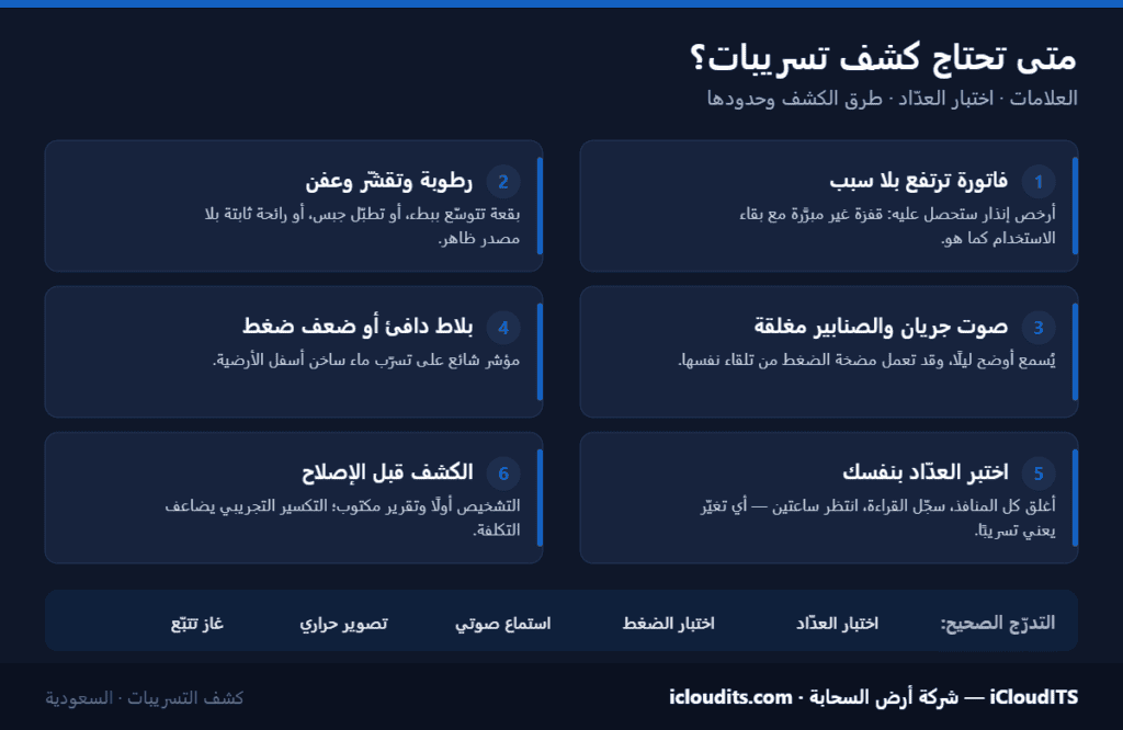 إنفوجرافيك: علامات تسريب المياه المخفي في المنزل، واختبار العدّاد، والتدرّج الصحيح في طرق الكشف من اختبار الضغط حتى غاز التتبّع