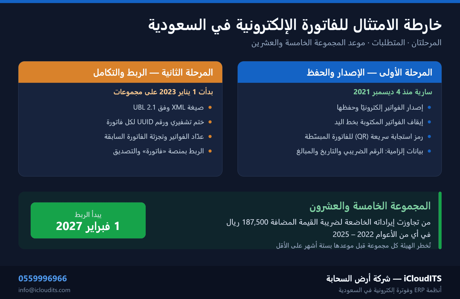 إنفوجرافك: المرحلة الأولى الإصدار والحفظ منذ 4 ديسمبر 2021، والمرحلة الثانية الربط والتكامل منذ 1 يناير 2023، والمجموعة الخامسة والعشرون بحد 187,500 ريال يبدأ ربطها 1 فبراير 2027